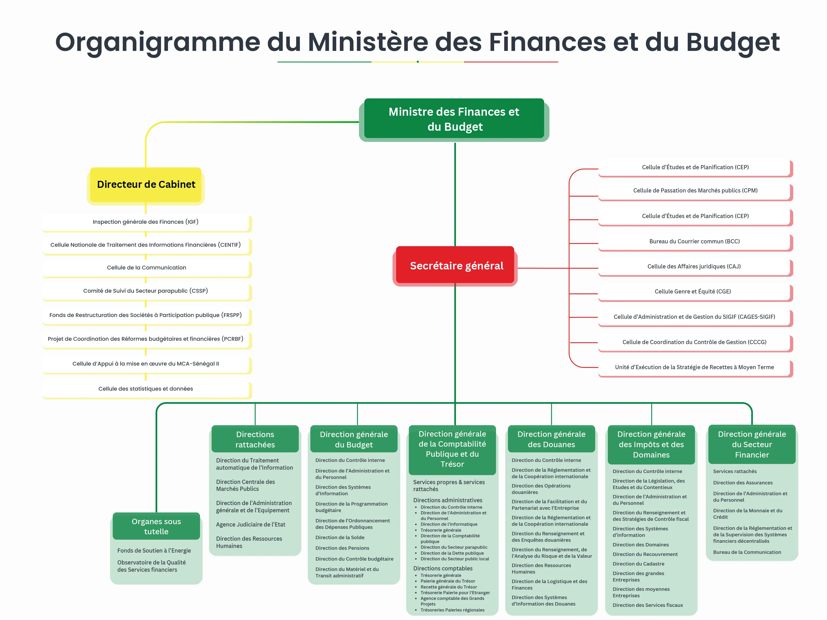 Organigramme